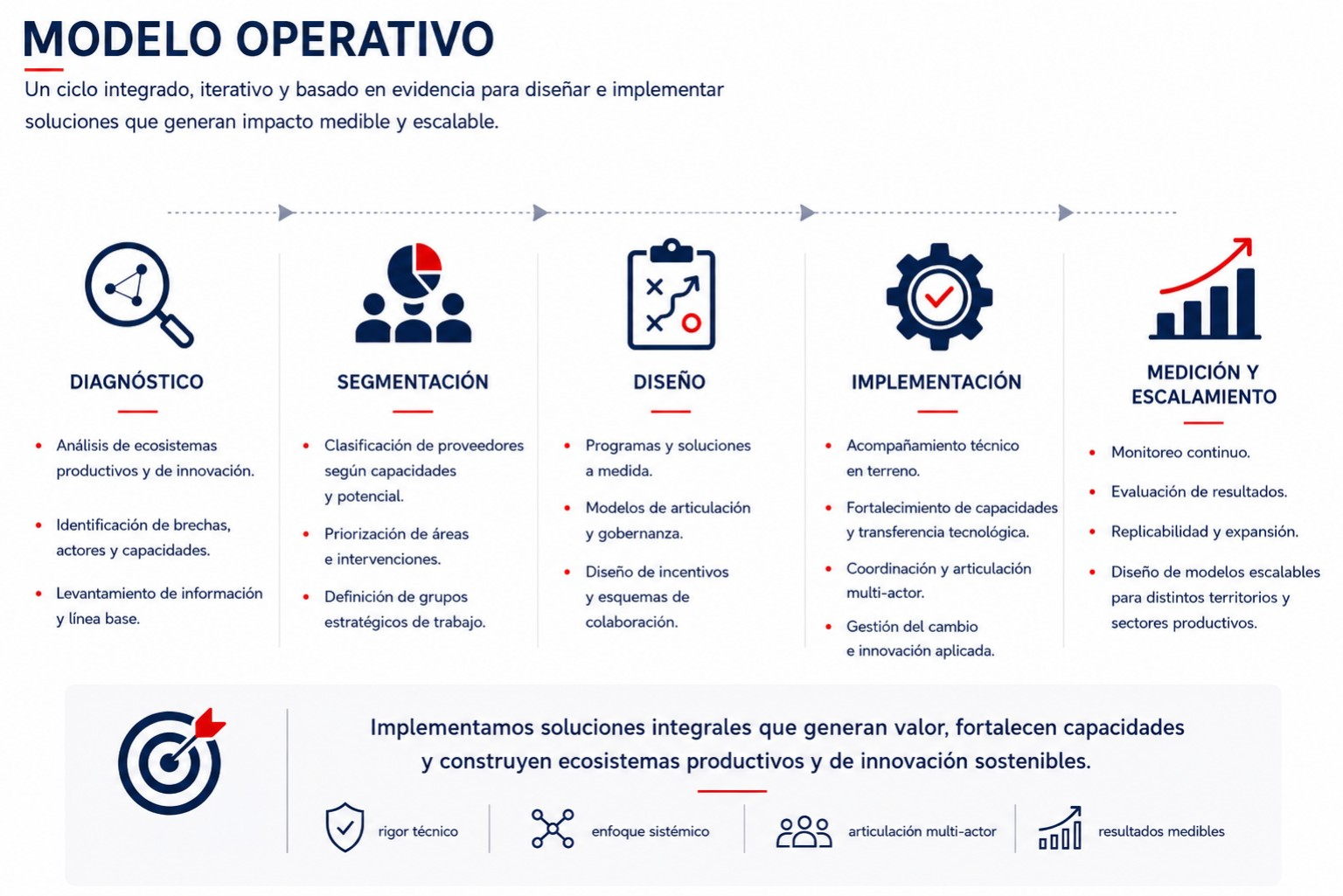 Chile Asociativo - Modelo operativo