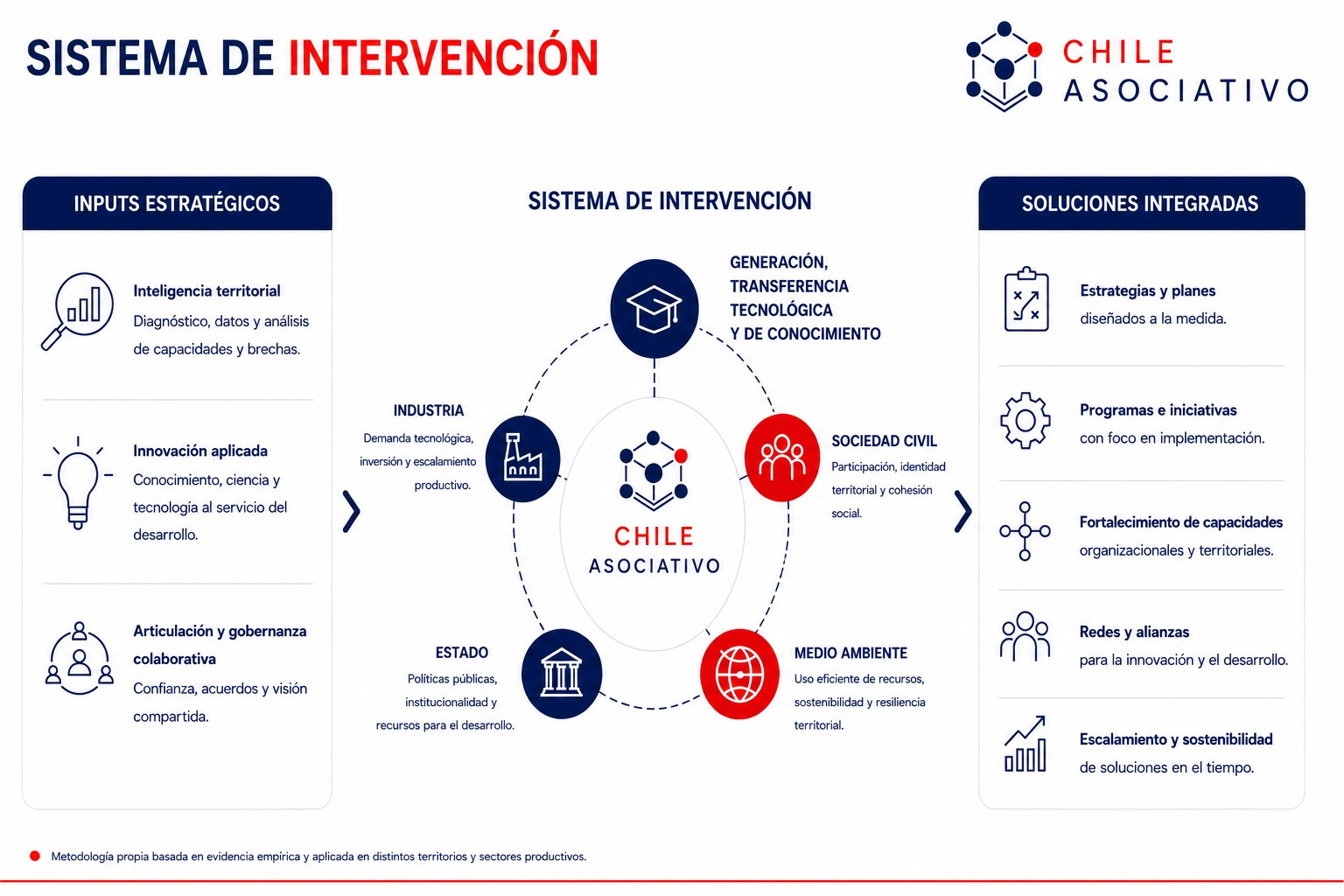 Chile Asociativo - Sistema de intervención